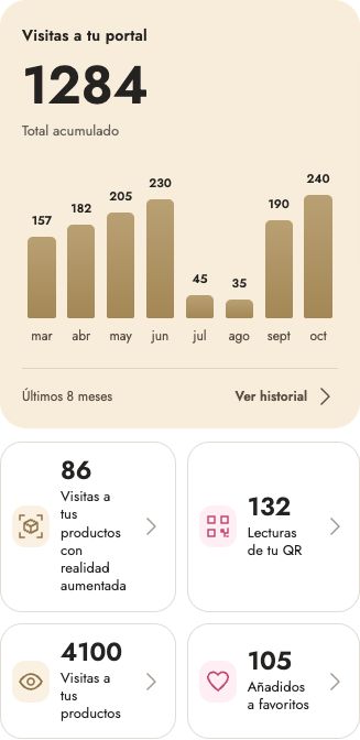 Estadísticas del panel de Obrador Azahar: visitas mensuales, realidad aumentada, lecturas del QR y favoritos. Datos ficticios.